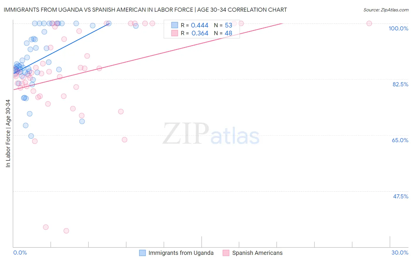 Immigrants from Uganda vs Spanish American In Labor Force | Age 30-34