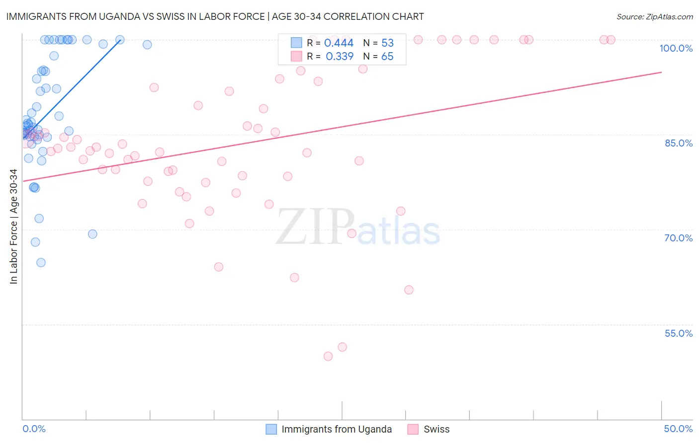 Immigrants from Uganda vs Swiss In Labor Force | Age 30-34