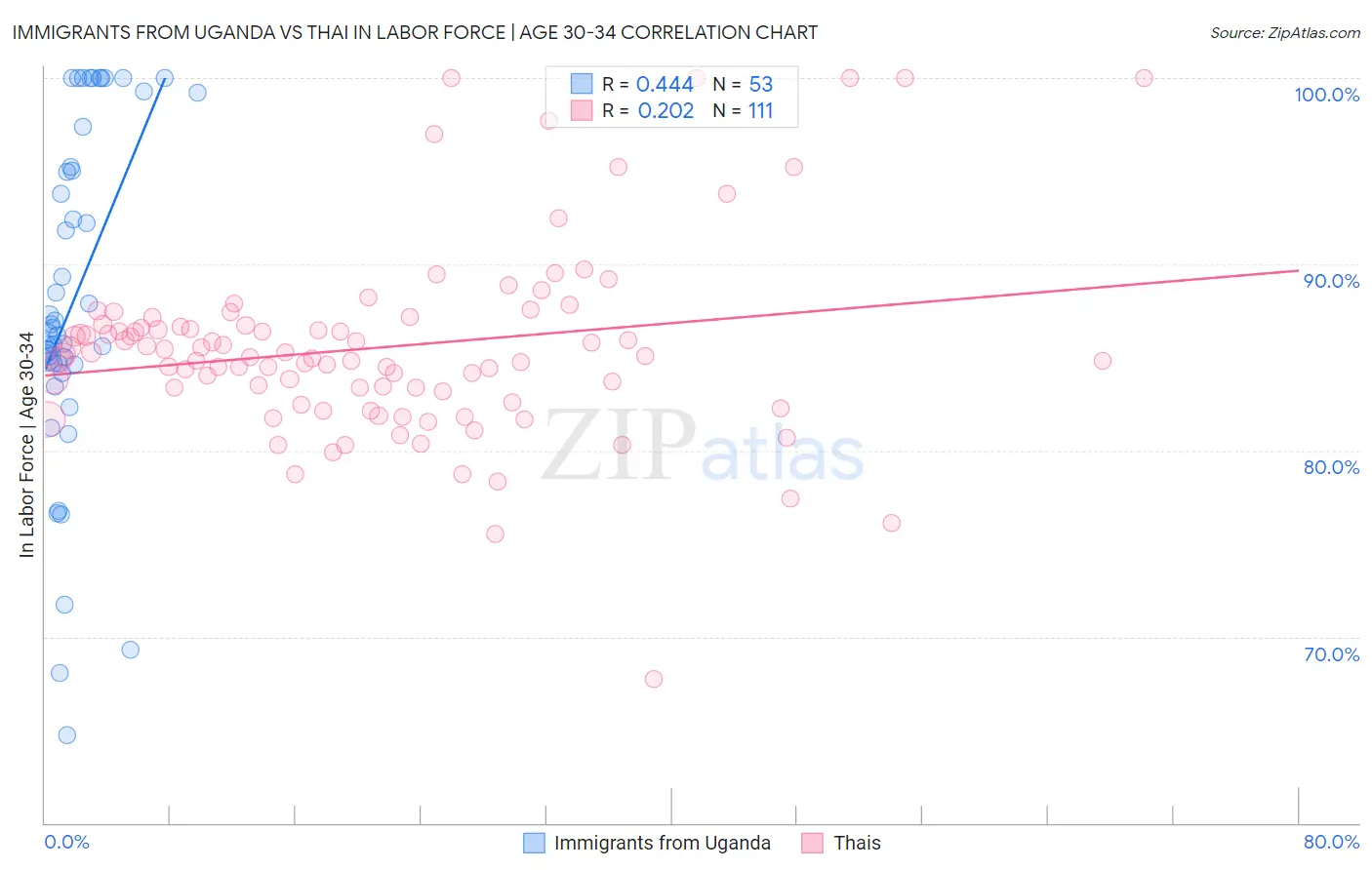 Immigrants from Uganda vs Thai In Labor Force | Age 30-34