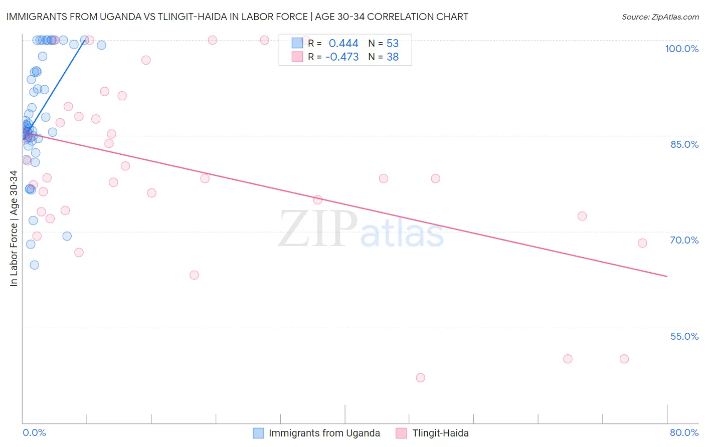 Immigrants from Uganda vs Tlingit-Haida In Labor Force | Age 30-34