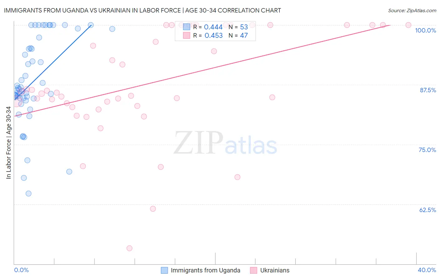 Immigrants from Uganda vs Ukrainian In Labor Force | Age 30-34