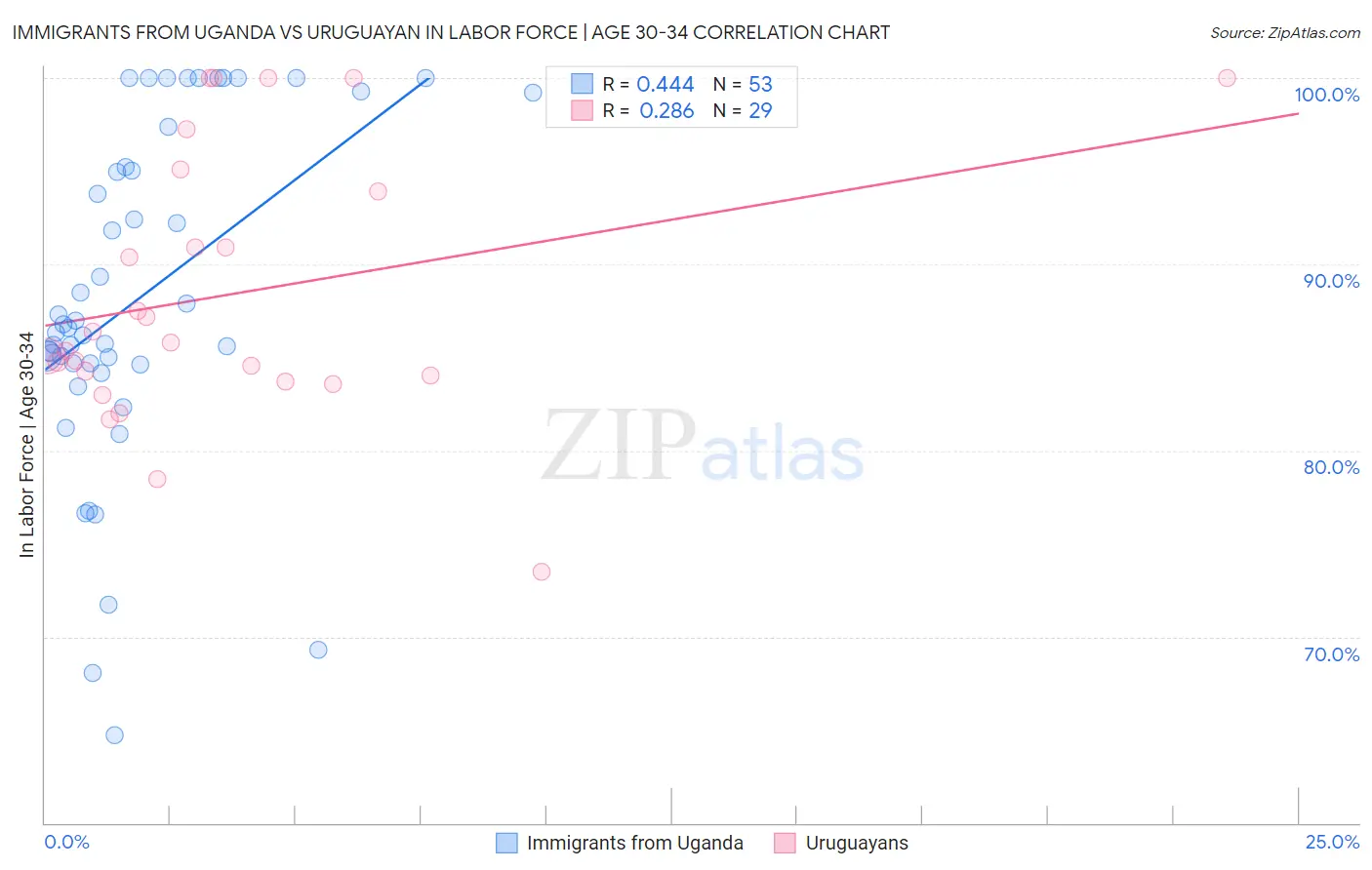 Immigrants from Uganda vs Uruguayan In Labor Force | Age 30-34