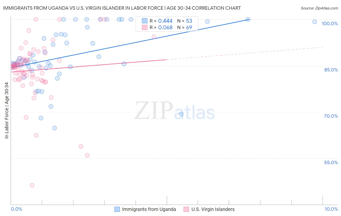 Immigrants from Uganda vs U.S. Virgin Islander In Labor Force | Age 30-34