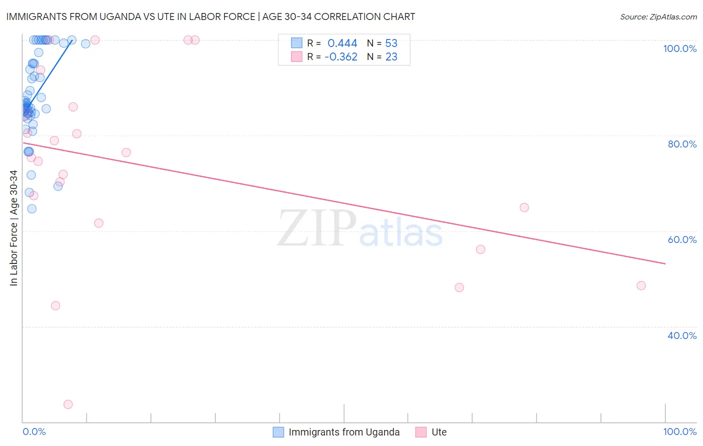 Immigrants from Uganda vs Ute In Labor Force | Age 30-34