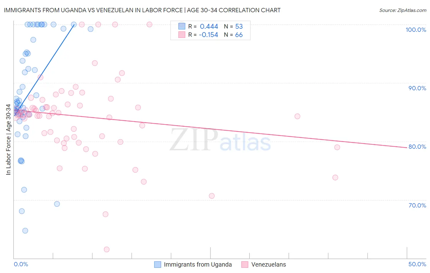 Immigrants from Uganda vs Venezuelan In Labor Force | Age 30-34