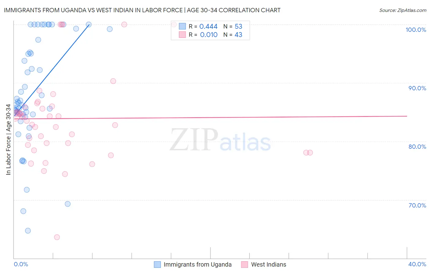 Immigrants from Uganda vs West Indian In Labor Force | Age 30-34