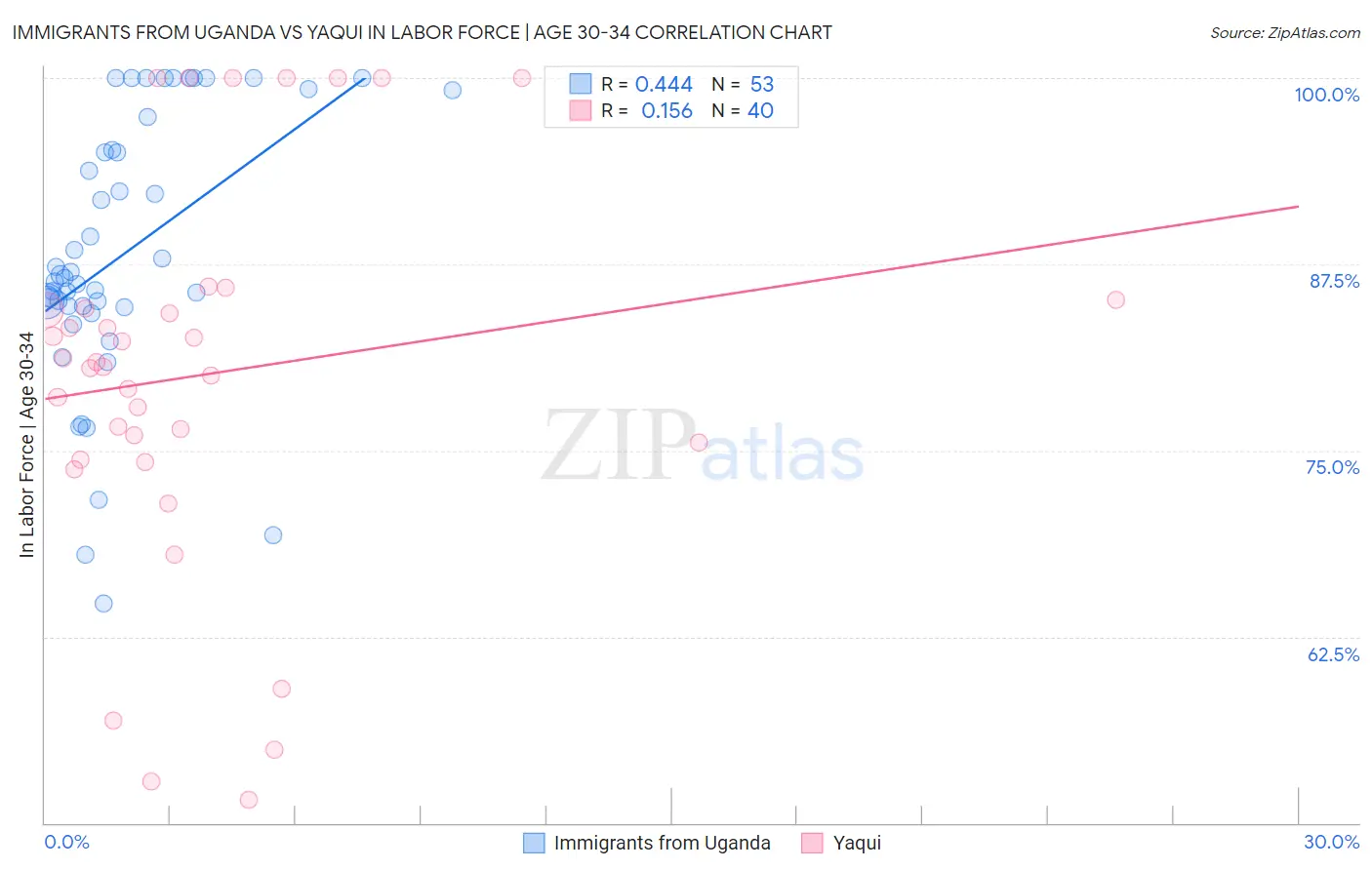 Immigrants from Uganda vs Yaqui In Labor Force | Age 30-34