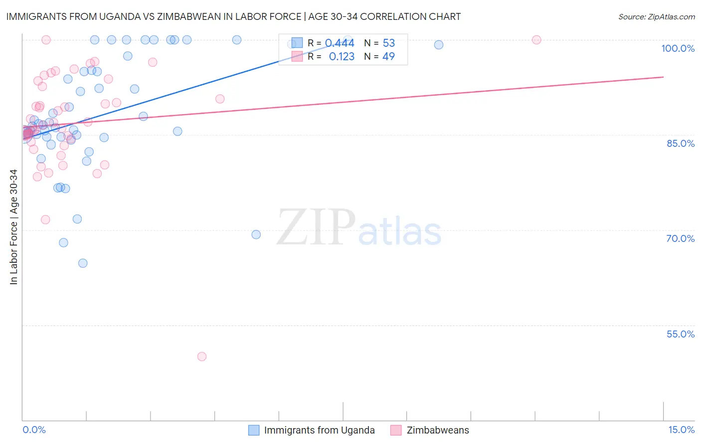 Immigrants from Uganda vs Zimbabwean In Labor Force | Age 30-34