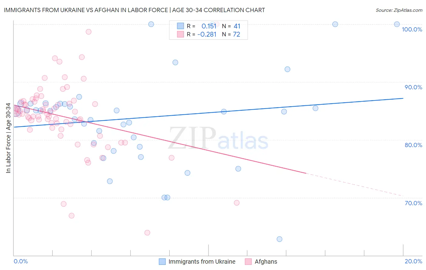 Immigrants from Ukraine vs Afghan In Labor Force | Age 30-34