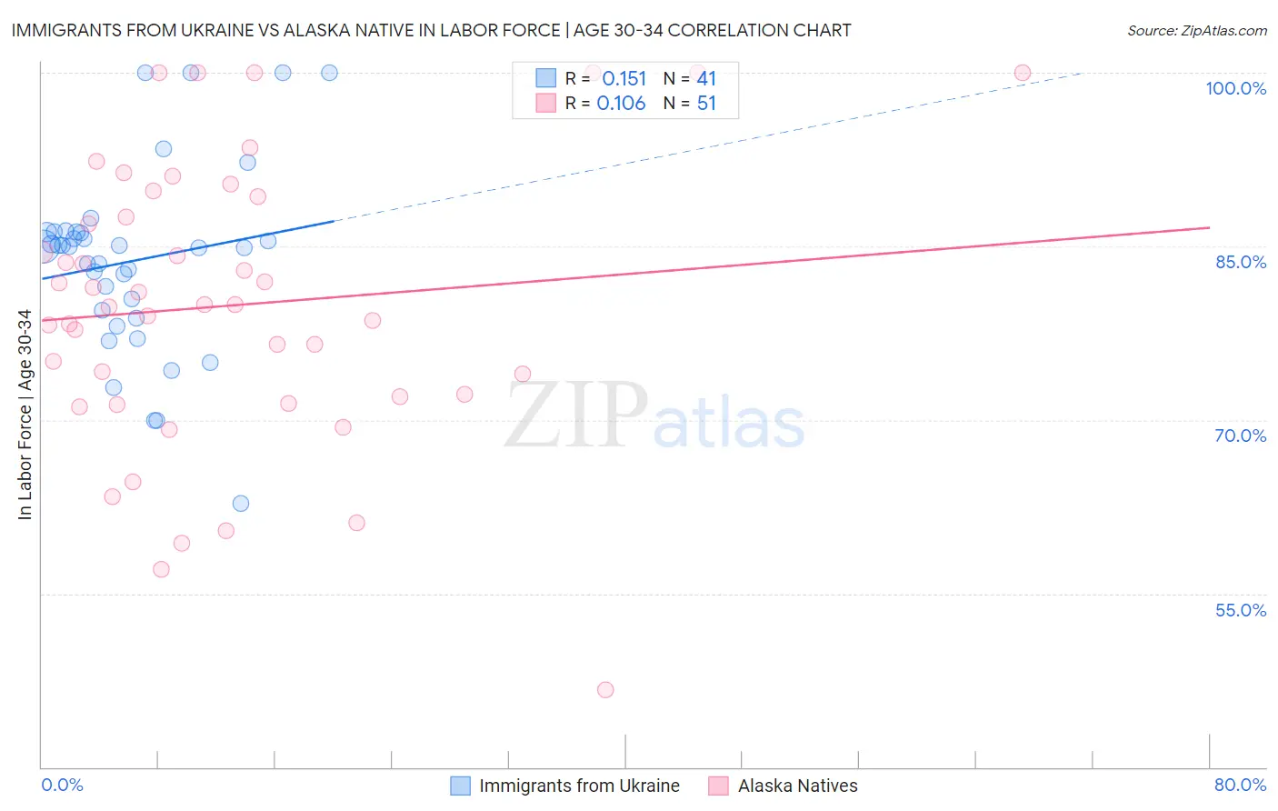 Immigrants from Ukraine vs Alaska Native In Labor Force | Age 30-34