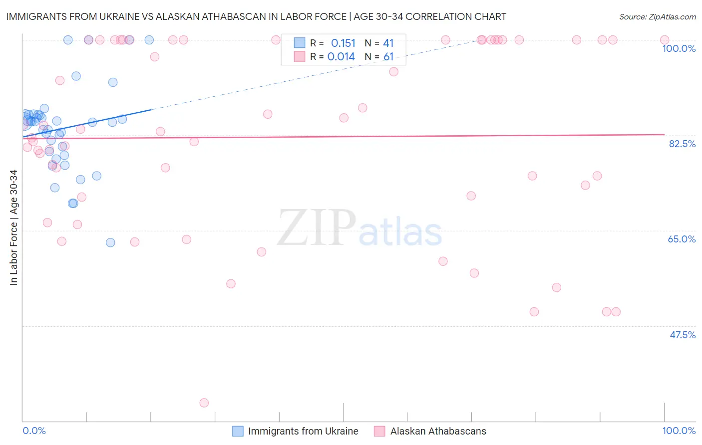 Immigrants from Ukraine vs Alaskan Athabascan In Labor Force | Age 30-34