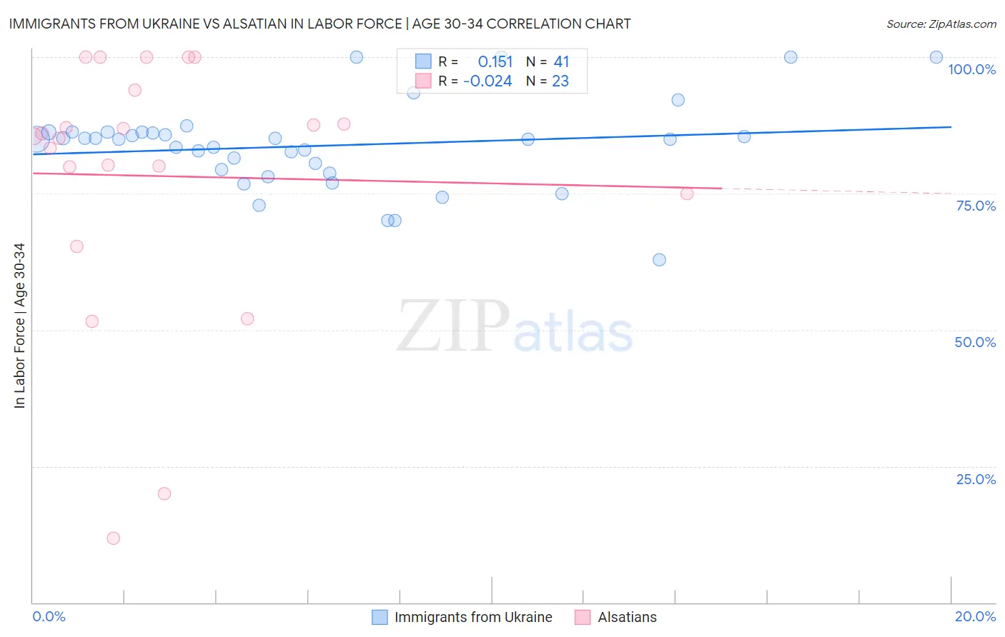 Immigrants from Ukraine vs Alsatian In Labor Force | Age 30-34