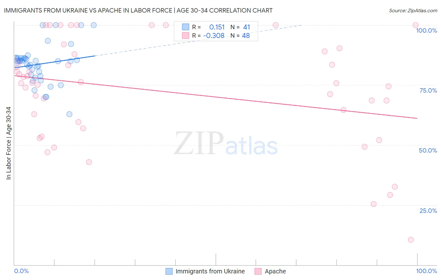 Immigrants from Ukraine vs Apache In Labor Force | Age 30-34