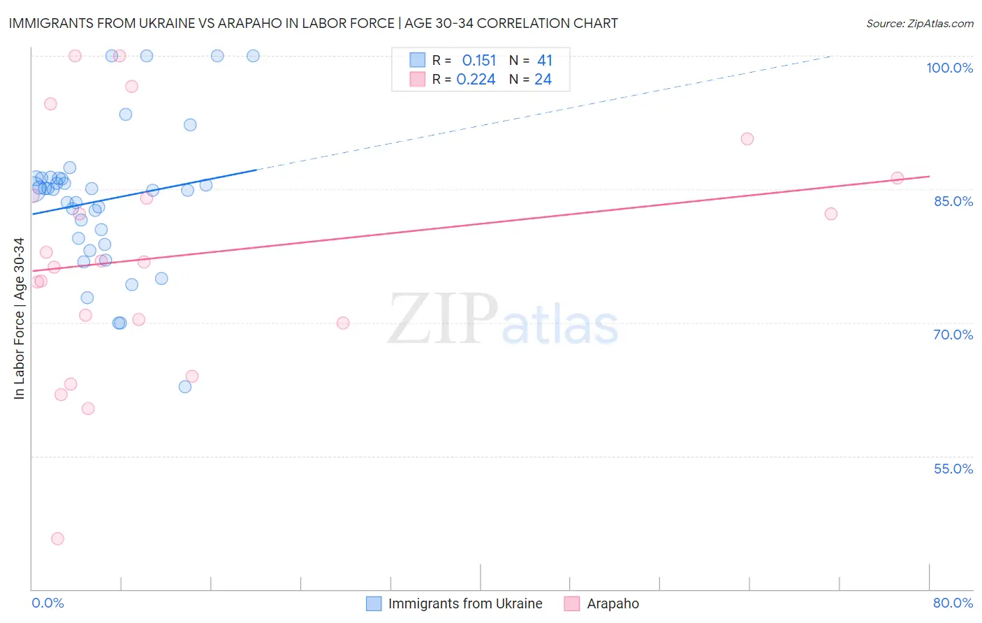 Immigrants from Ukraine vs Arapaho In Labor Force | Age 30-34