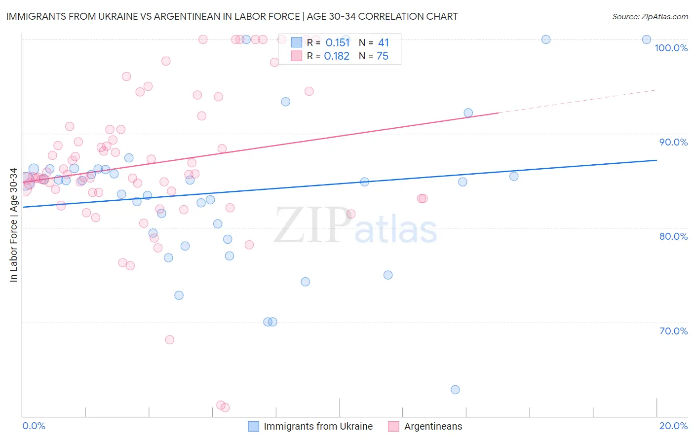 Immigrants from Ukraine vs Argentinean In Labor Force | Age 30-34