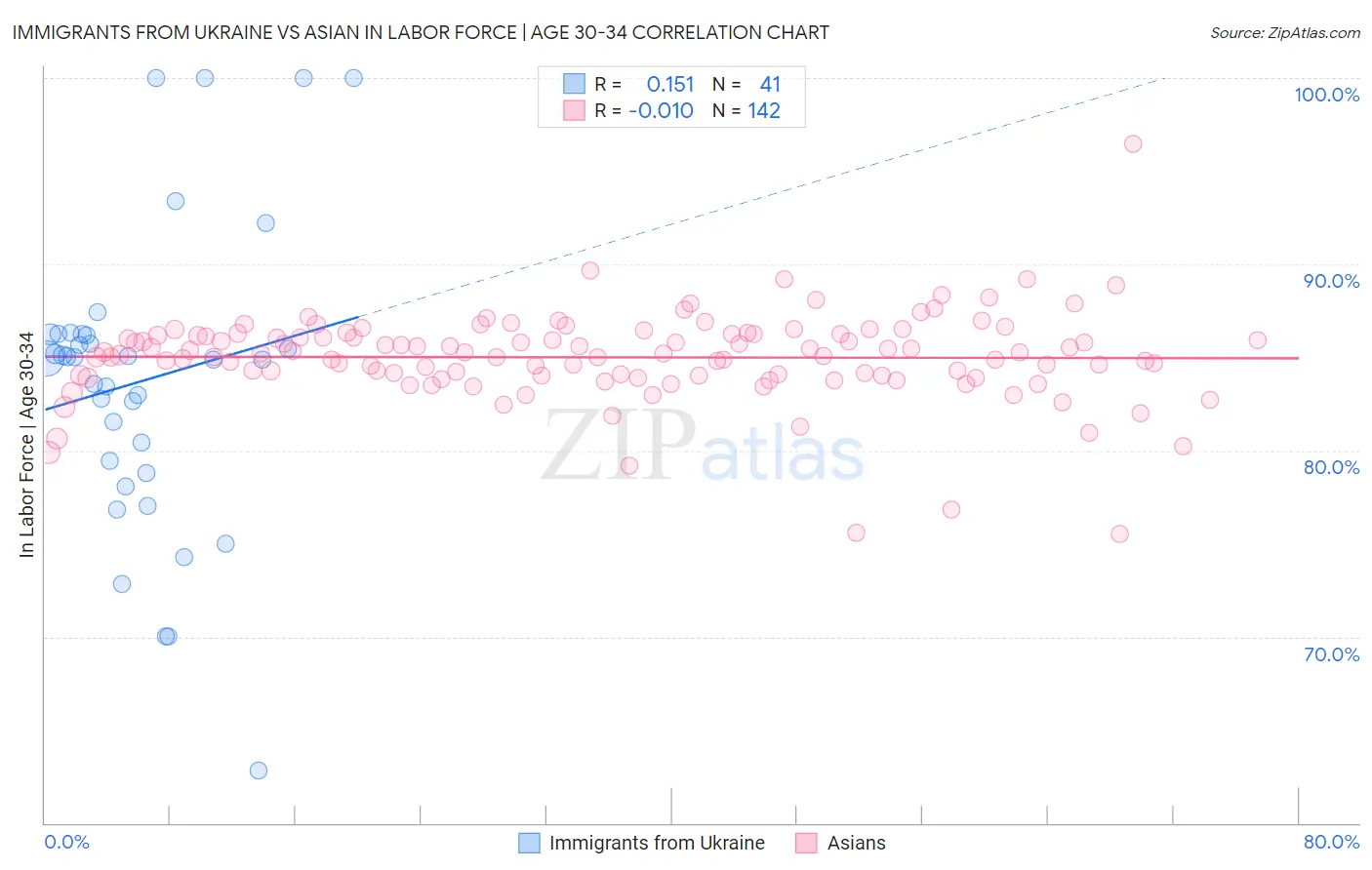 Immigrants from Ukraine vs Asian In Labor Force | Age 30-34