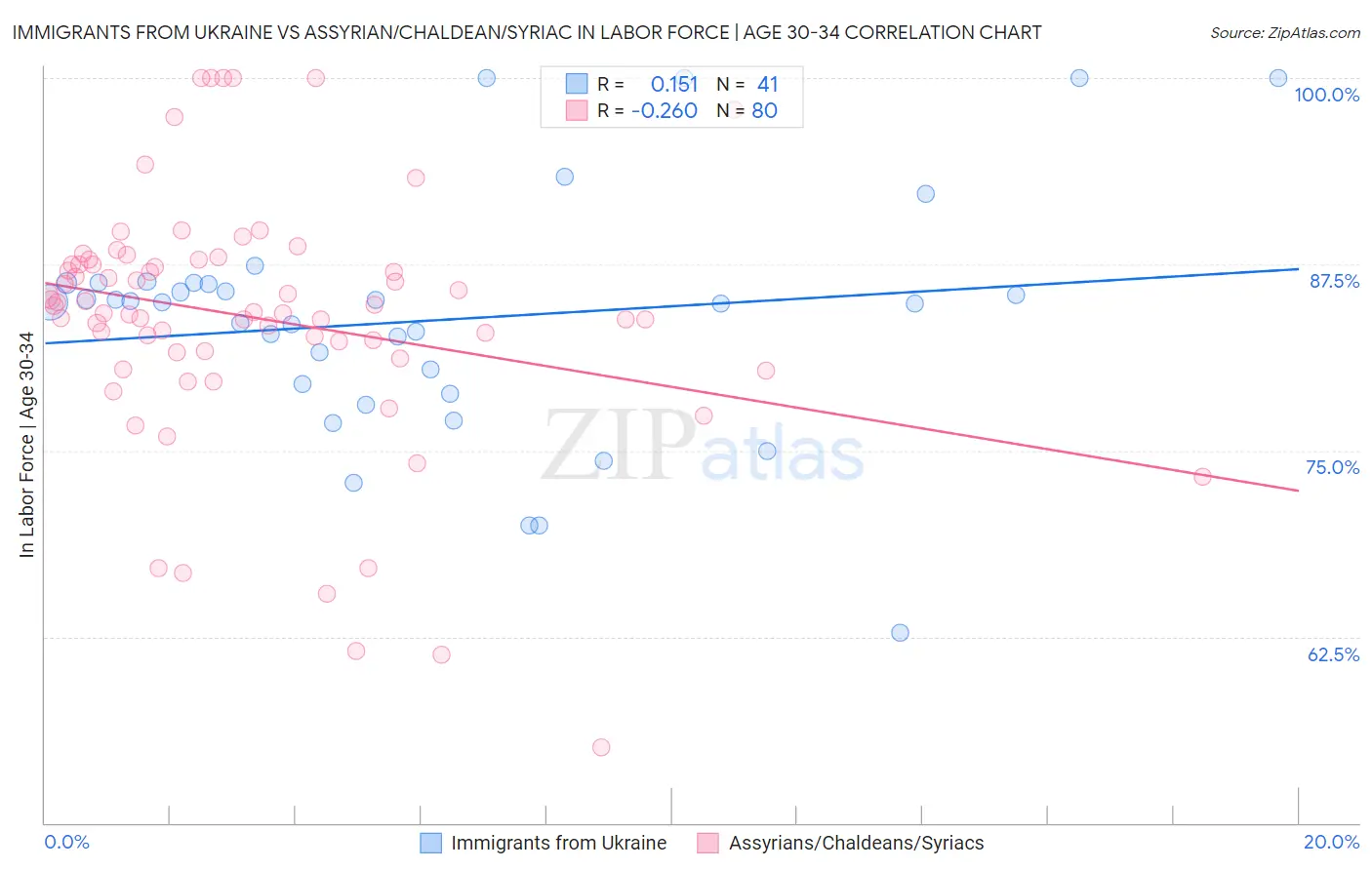 Immigrants from Ukraine vs Assyrian/Chaldean/Syriac In Labor Force | Age 30-34