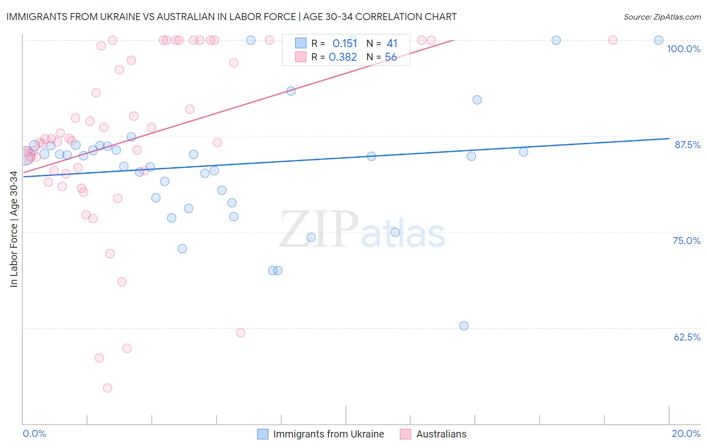 Immigrants from Ukraine vs Australian In Labor Force | Age 30-34