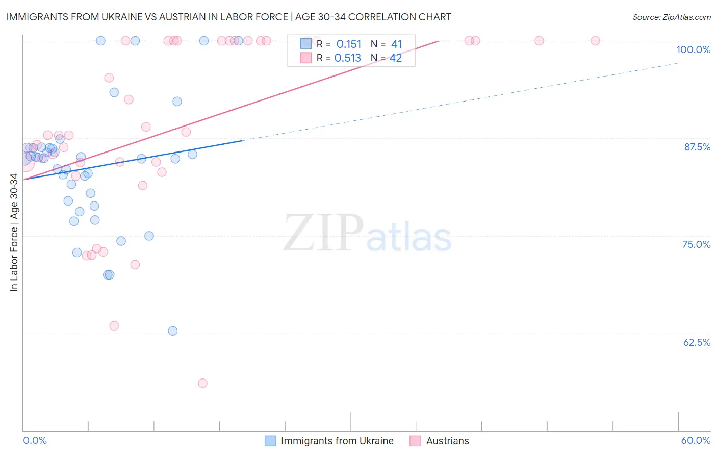 Immigrants from Ukraine vs Austrian In Labor Force | Age 30-34
