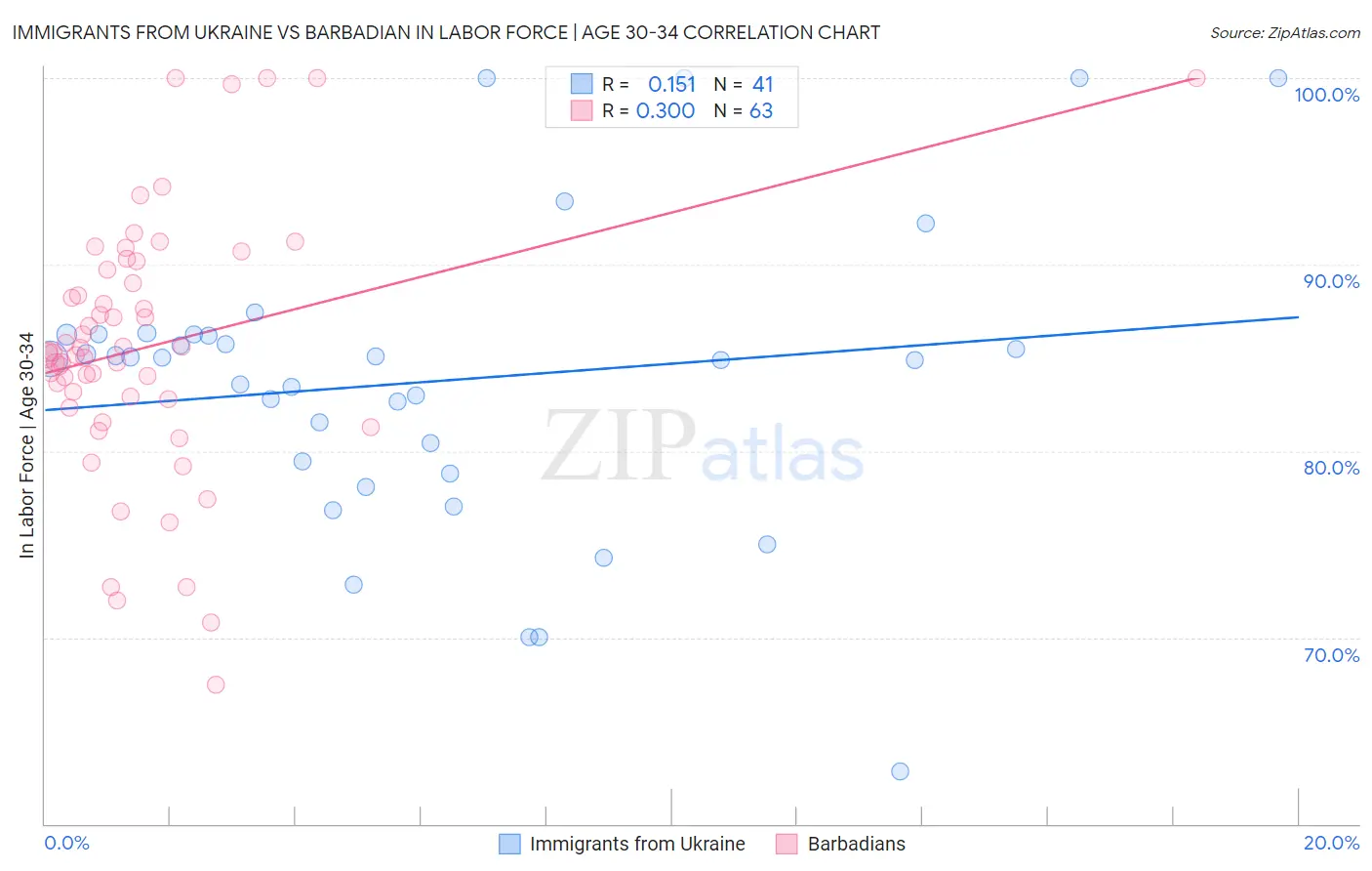 Immigrants from Ukraine vs Barbadian In Labor Force | Age 30-34