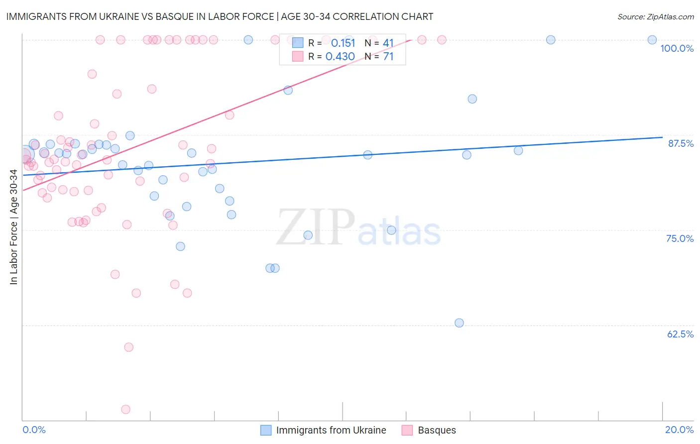 Immigrants from Ukraine vs Basque In Labor Force | Age 30-34