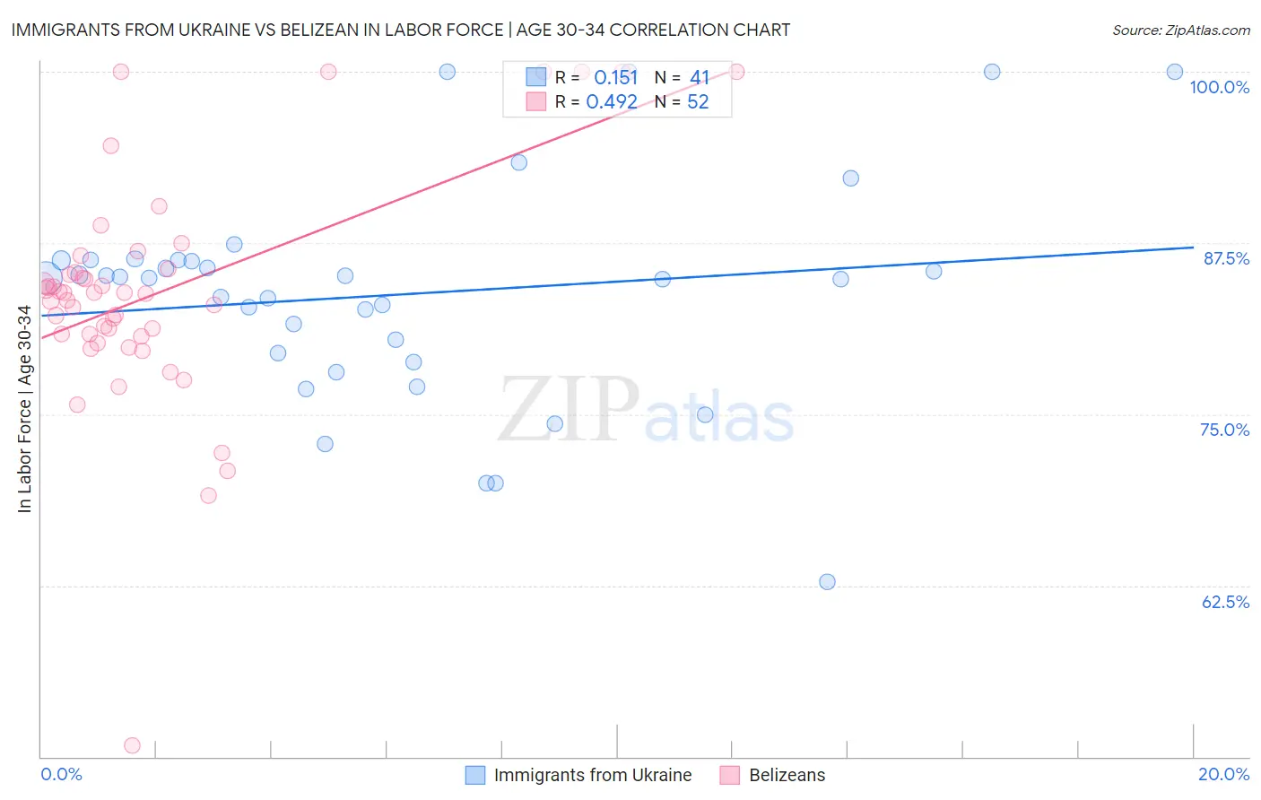 Immigrants from Ukraine vs Belizean In Labor Force | Age 30-34