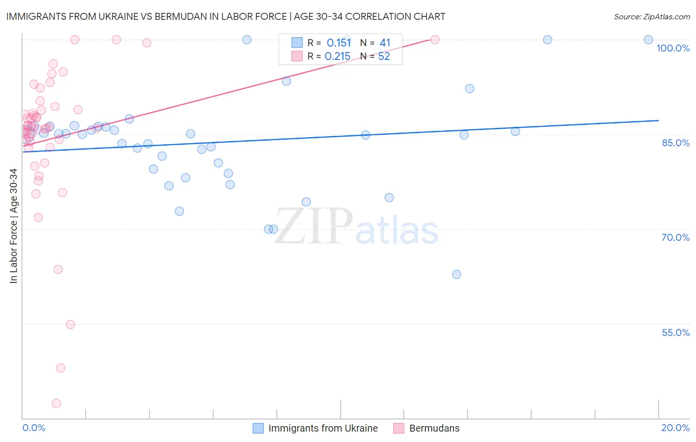 Immigrants from Ukraine vs Bermudan In Labor Force | Age 30-34