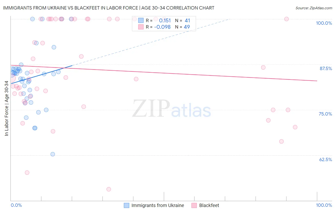 Immigrants from Ukraine vs Blackfeet In Labor Force | Age 30-34