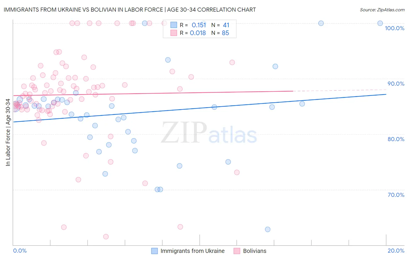 Immigrants from Ukraine vs Bolivian In Labor Force | Age 30-34