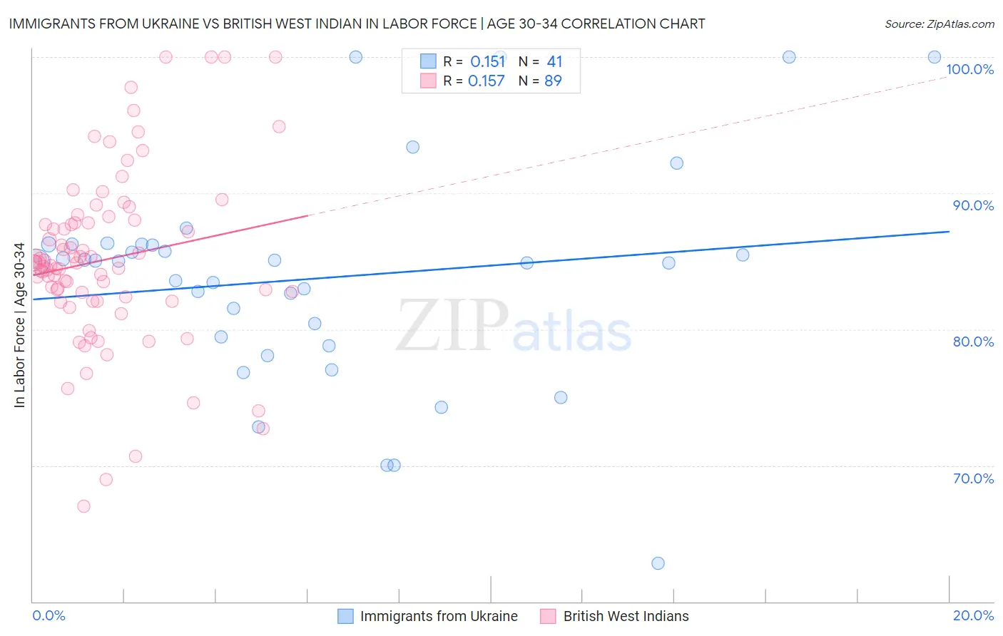 Immigrants from Ukraine vs British West Indian In Labor Force | Age 30-34