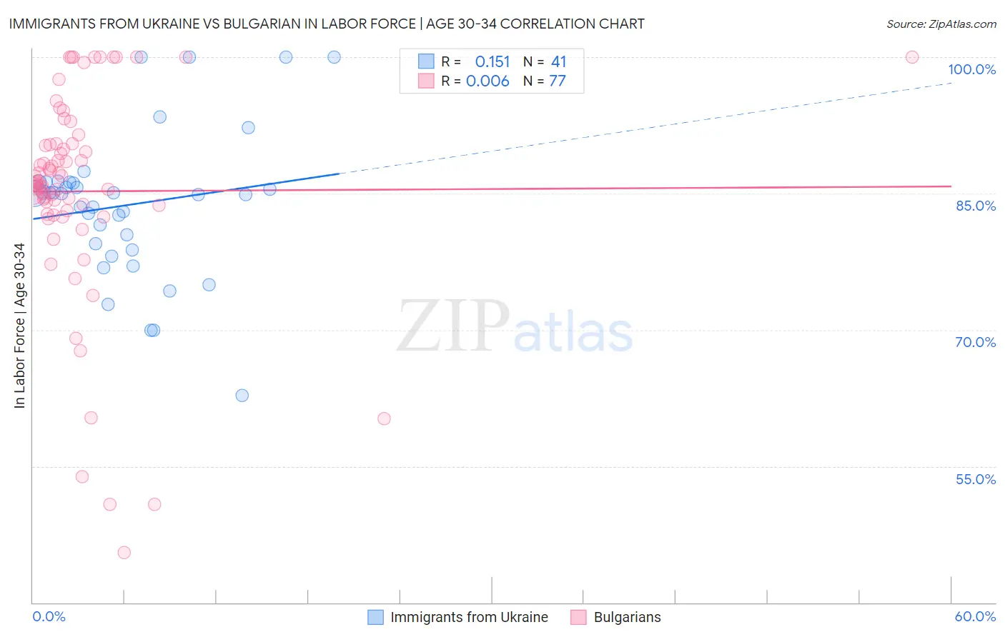 Immigrants from Ukraine vs Bulgarian In Labor Force | Age 30-34