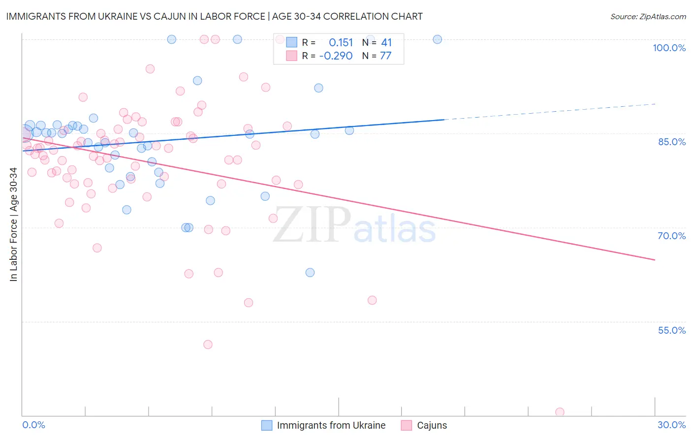 Immigrants from Ukraine vs Cajun In Labor Force | Age 30-34