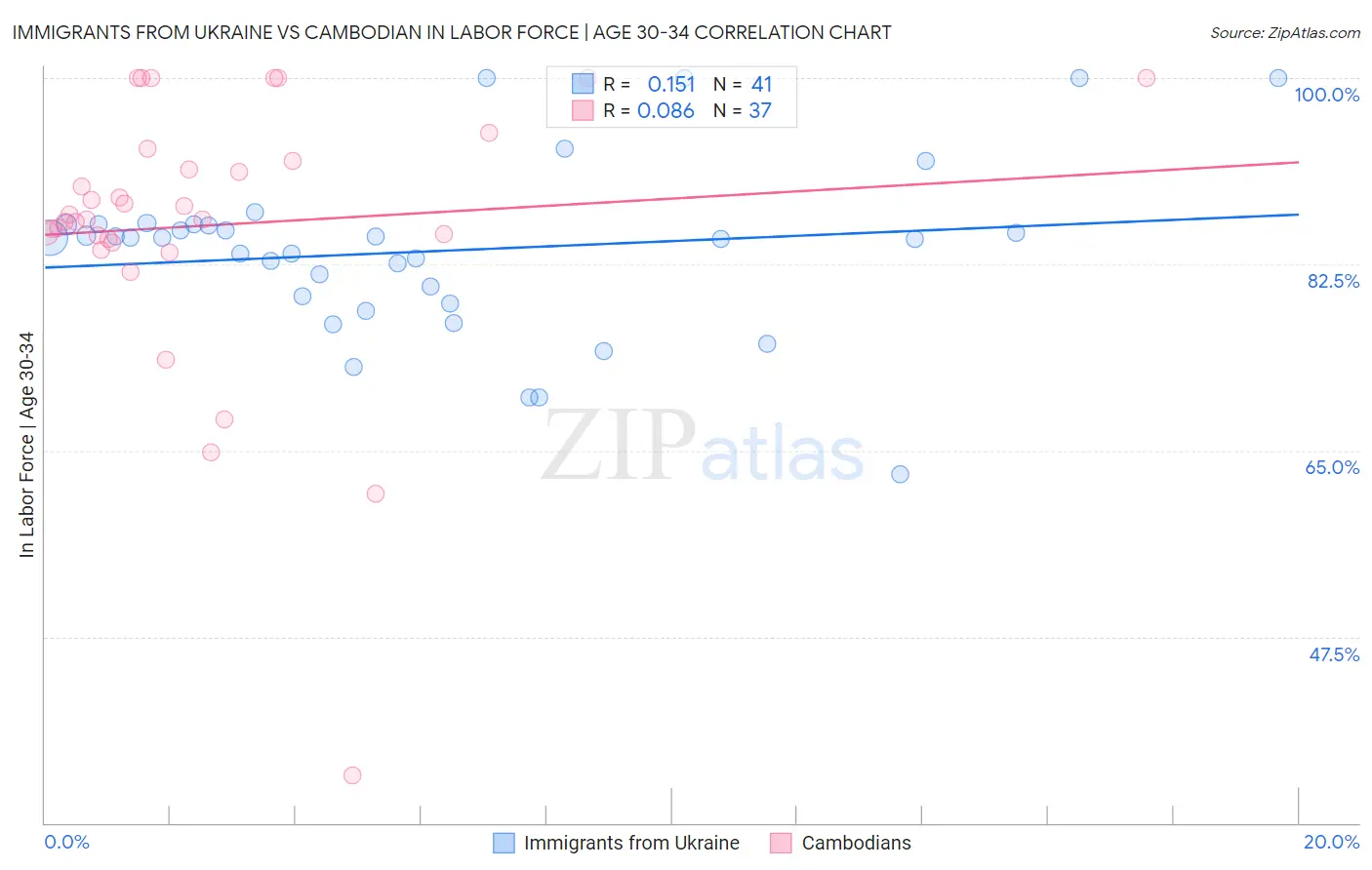 Immigrants from Ukraine vs Cambodian In Labor Force | Age 30-34