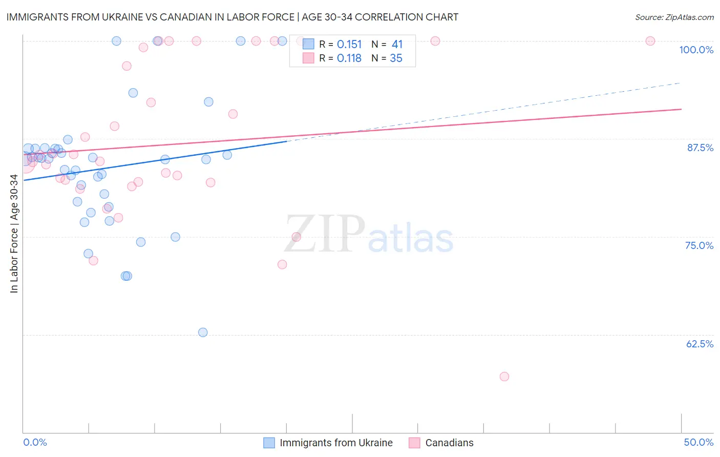 Immigrants from Ukraine vs Canadian In Labor Force | Age 30-34