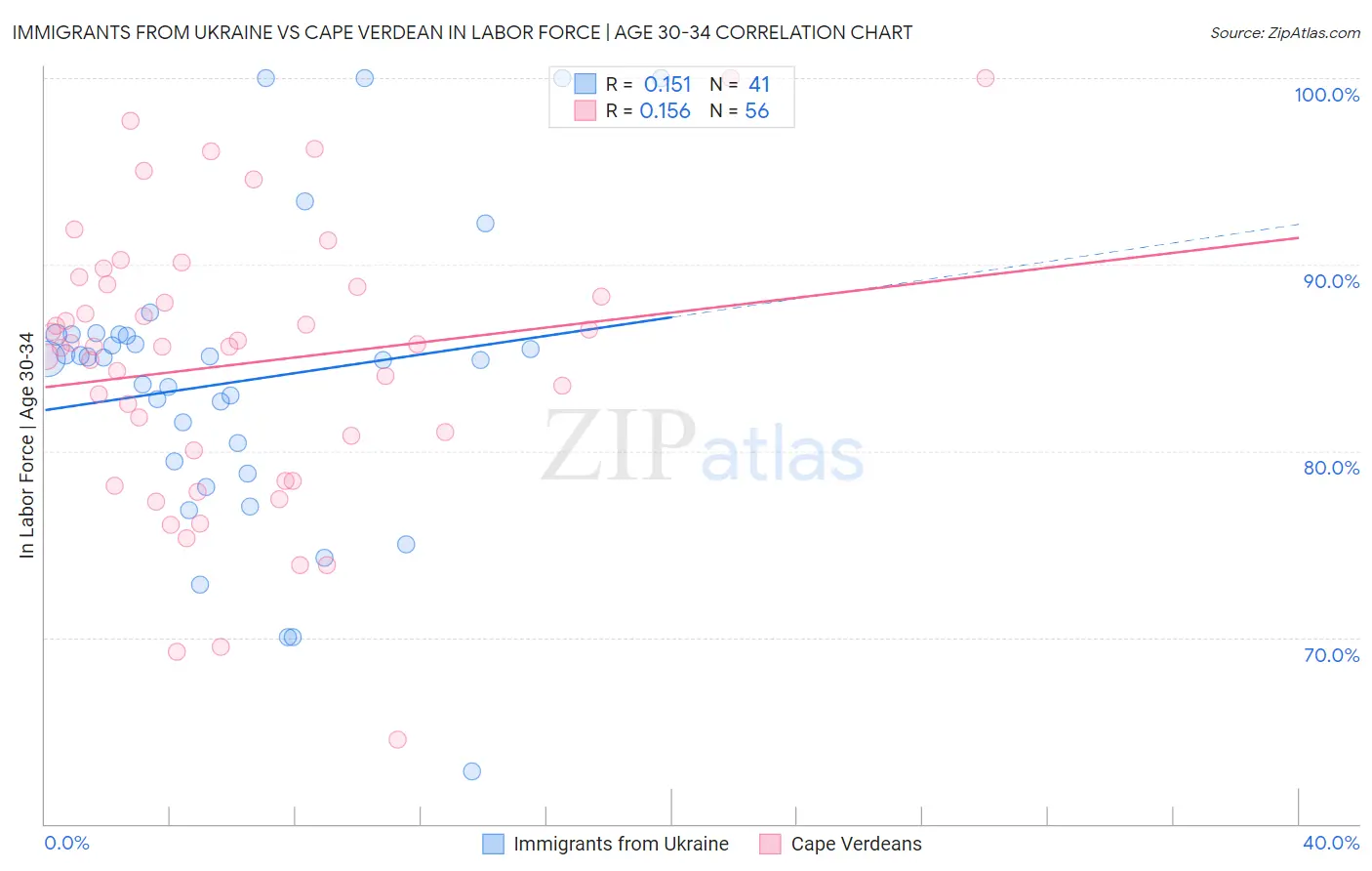 Immigrants from Ukraine vs Cape Verdean In Labor Force | Age 30-34