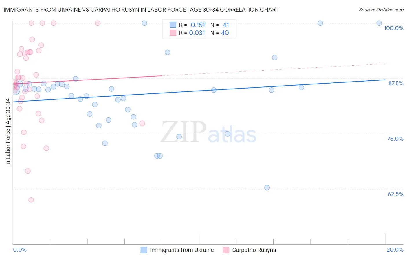 Immigrants from Ukraine vs Carpatho Rusyn In Labor Force | Age 30-34
