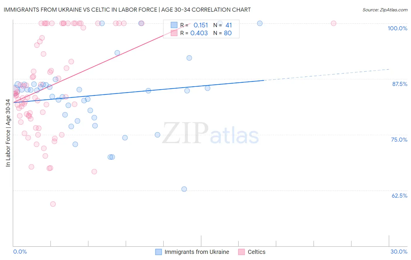 Immigrants from Ukraine vs Celtic In Labor Force | Age 30-34