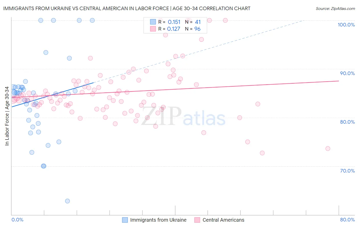Immigrants from Ukraine vs Central American In Labor Force | Age 30-34