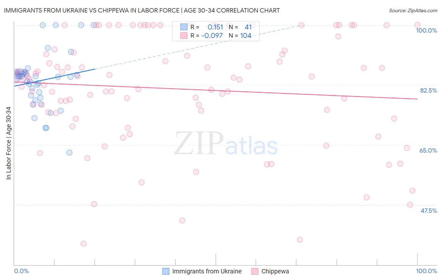 Immigrants from Ukraine vs Chippewa In Labor Force | Age 30-34