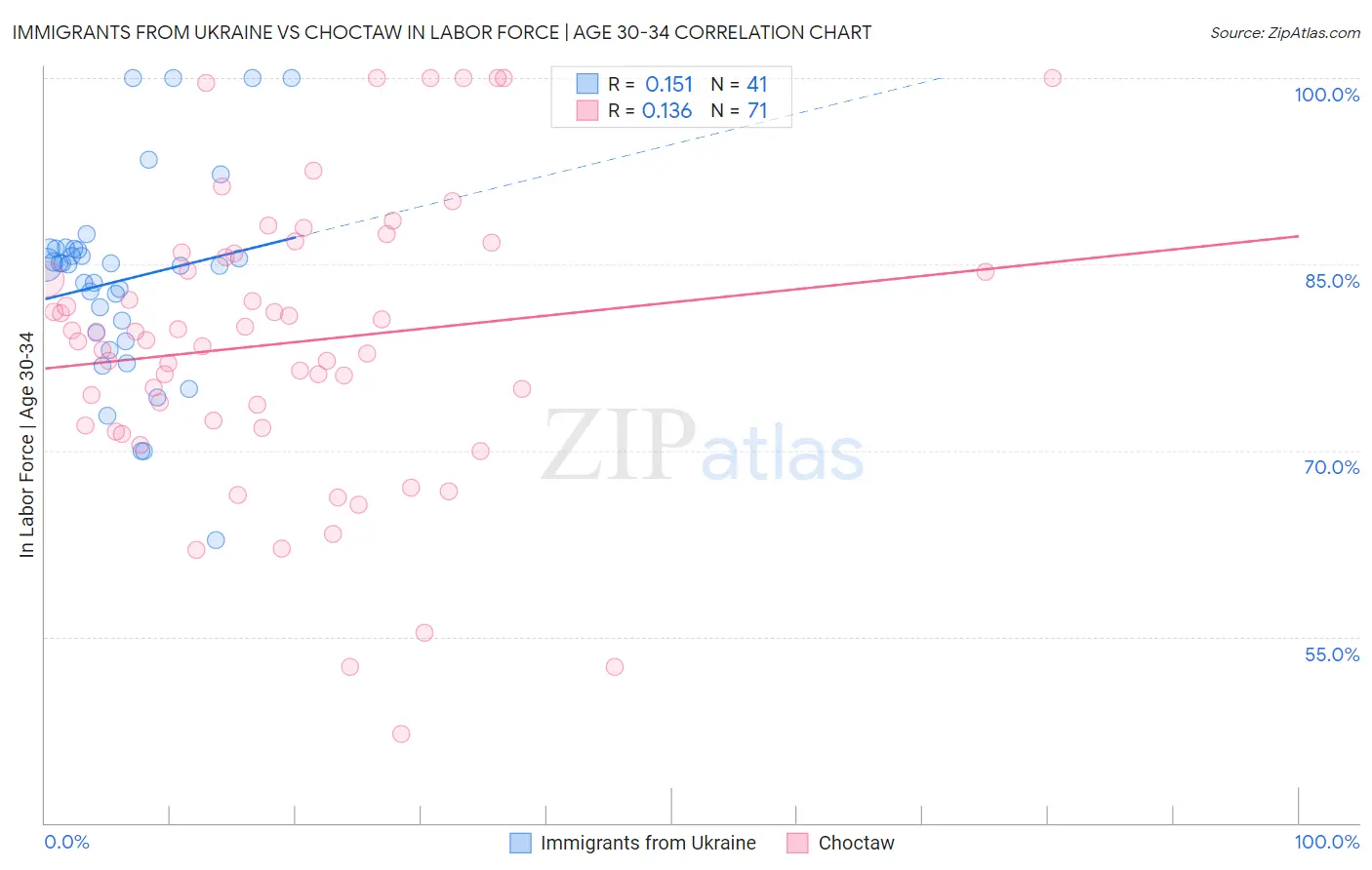 Immigrants from Ukraine vs Choctaw In Labor Force | Age 30-34