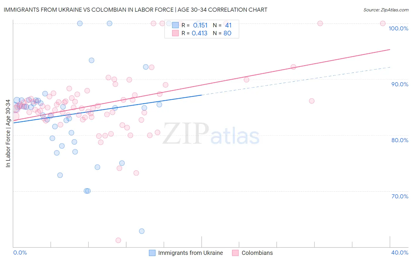 Immigrants from Ukraine vs Colombian In Labor Force | Age 30-34
