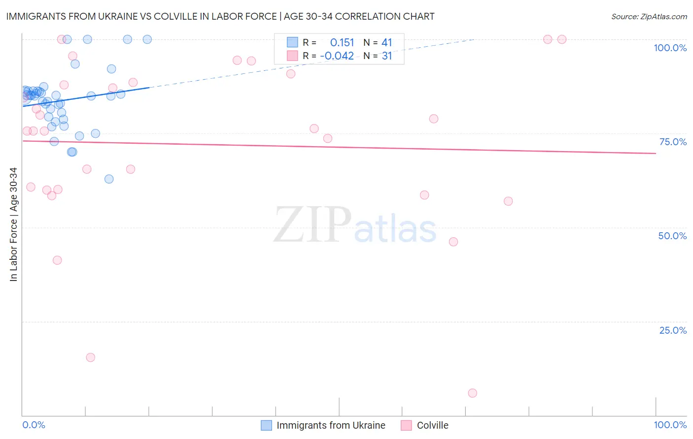 Immigrants from Ukraine vs Colville In Labor Force | Age 30-34