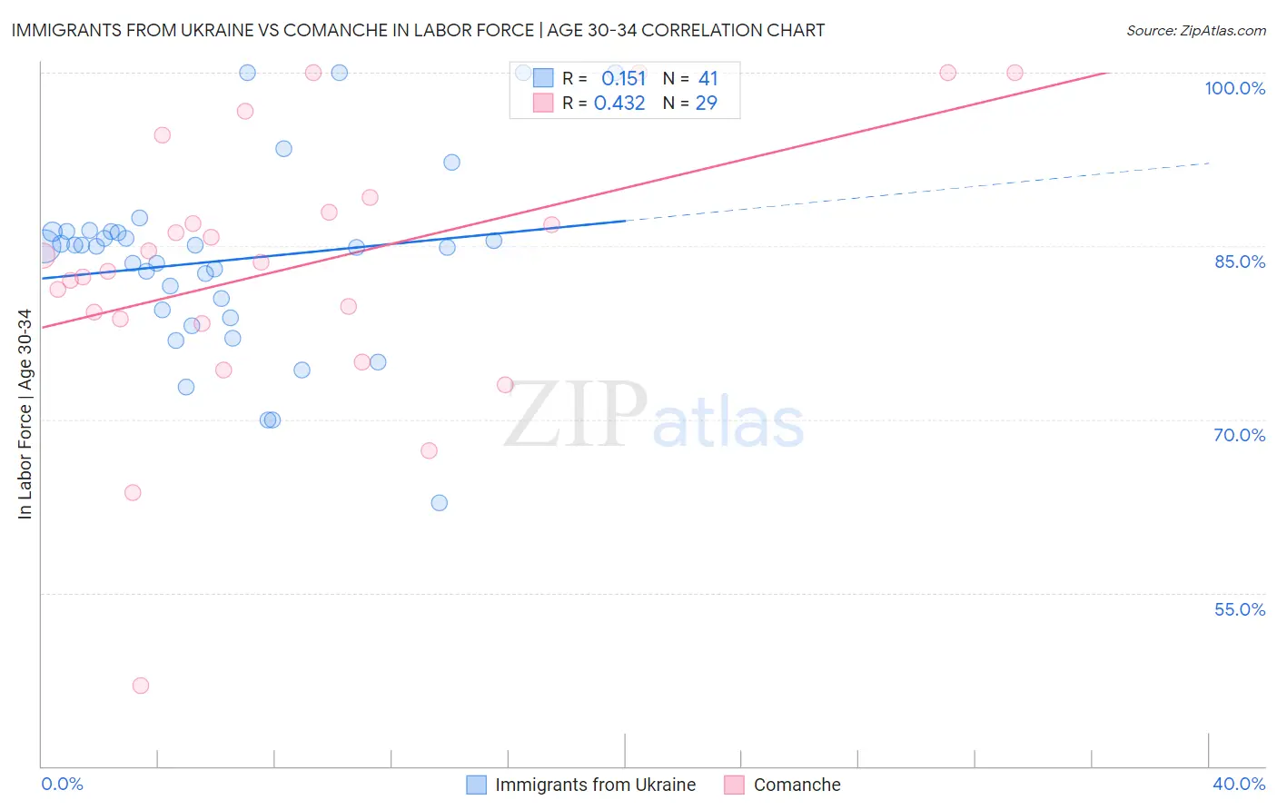 Immigrants from Ukraine vs Comanche In Labor Force | Age 30-34