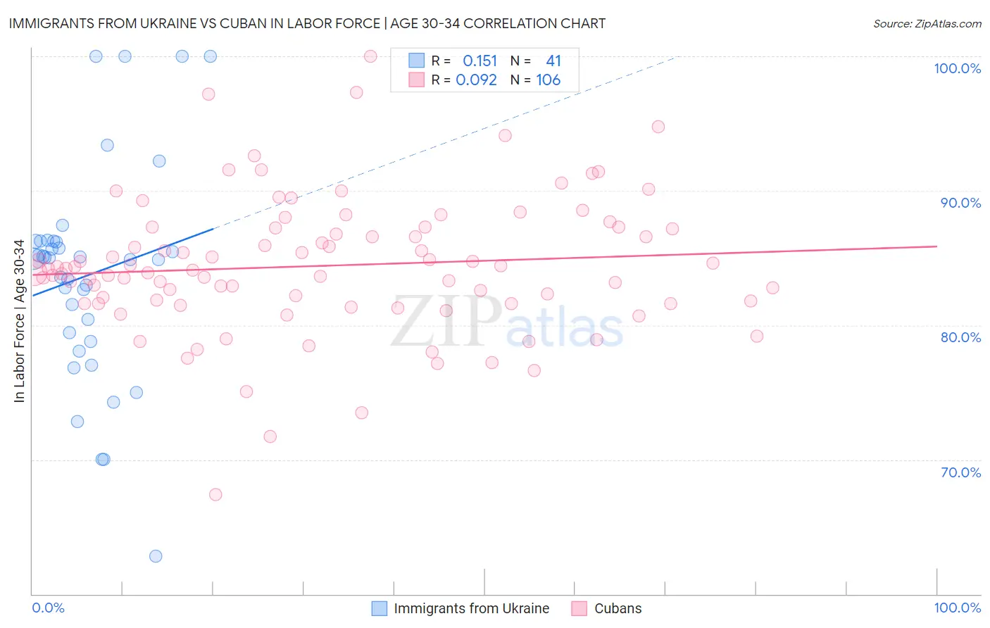 Immigrants from Ukraine vs Cuban In Labor Force | Age 30-34