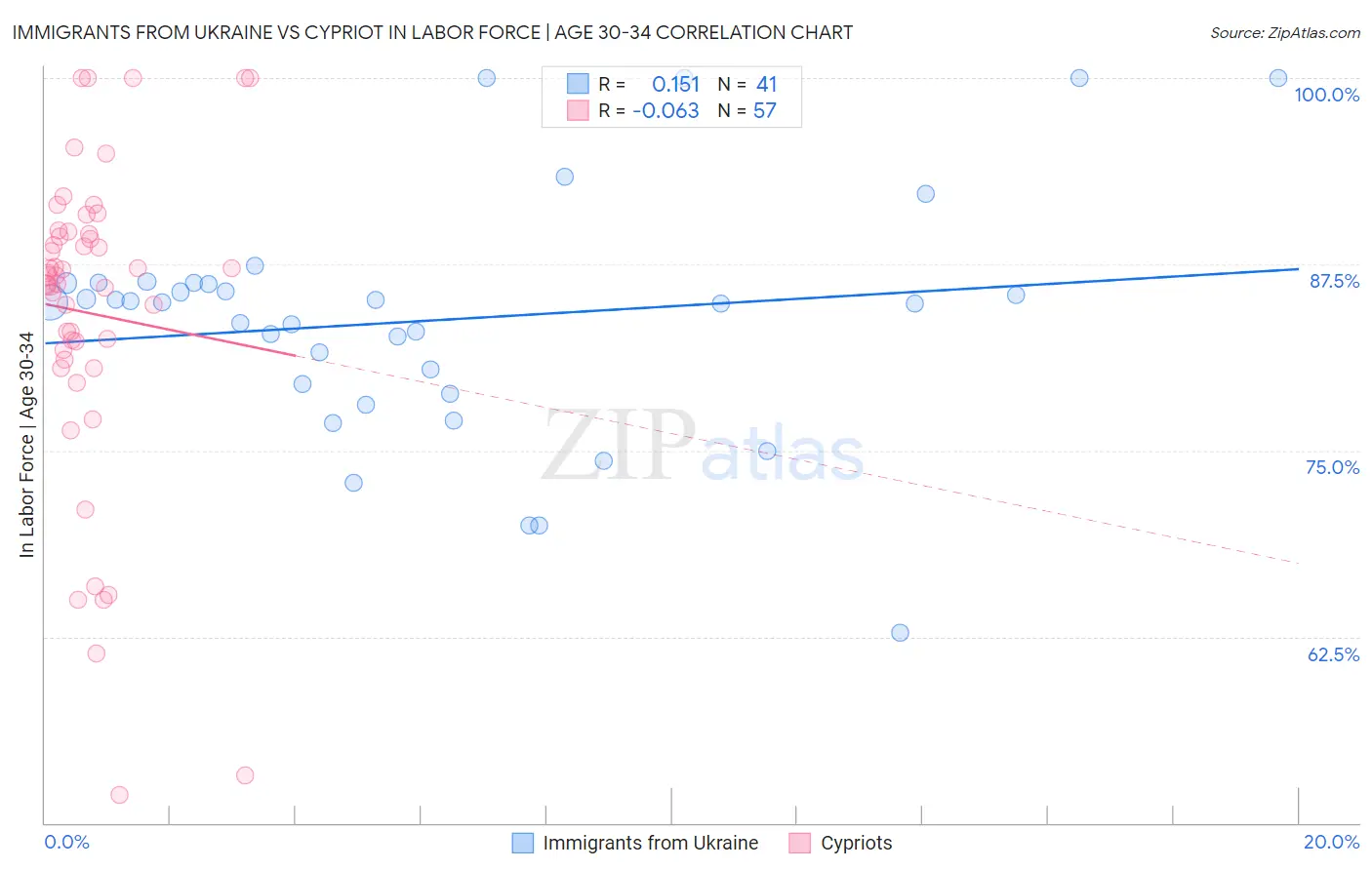 Immigrants from Ukraine vs Cypriot In Labor Force | Age 30-34
