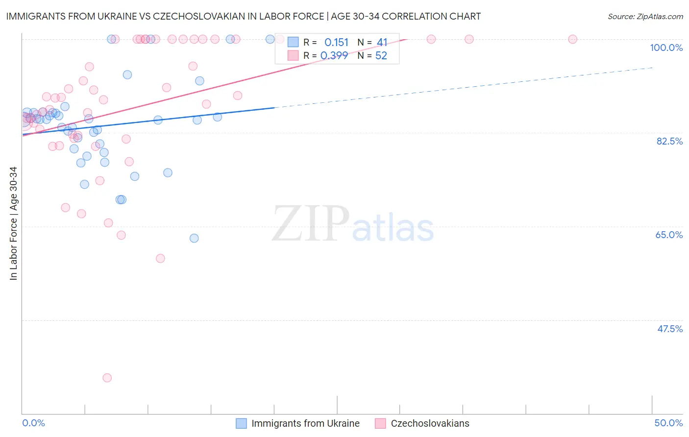 Immigrants from Ukraine vs Czechoslovakian In Labor Force | Age 30-34