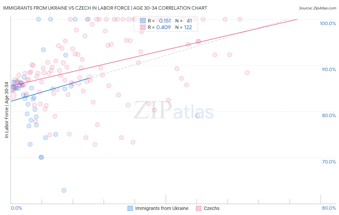Immigrants from Ukraine vs Czech In Labor Force | Age 30-34