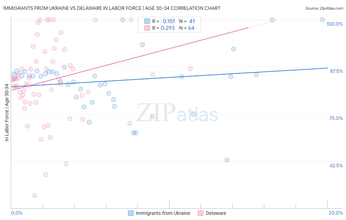 Immigrants from Ukraine vs Delaware In Labor Force | Age 30-34