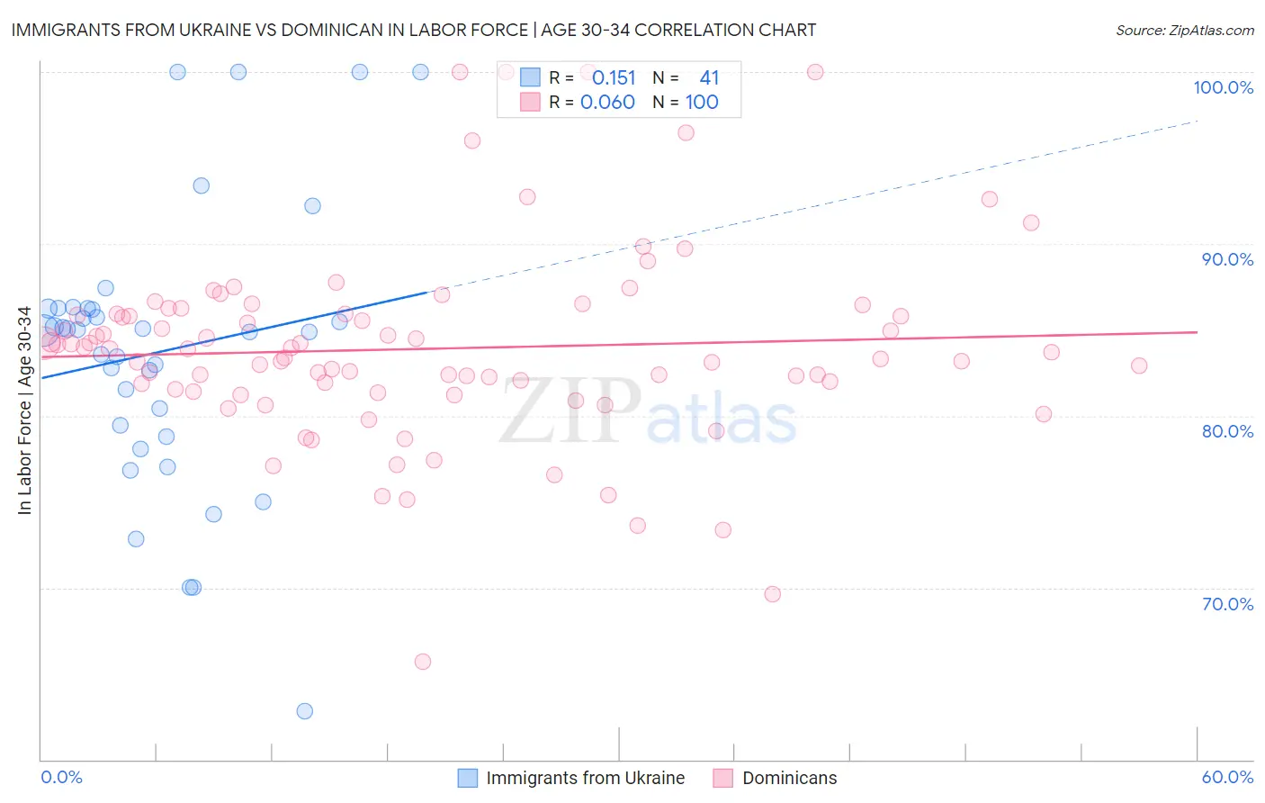 Immigrants from Ukraine vs Dominican In Labor Force | Age 30-34