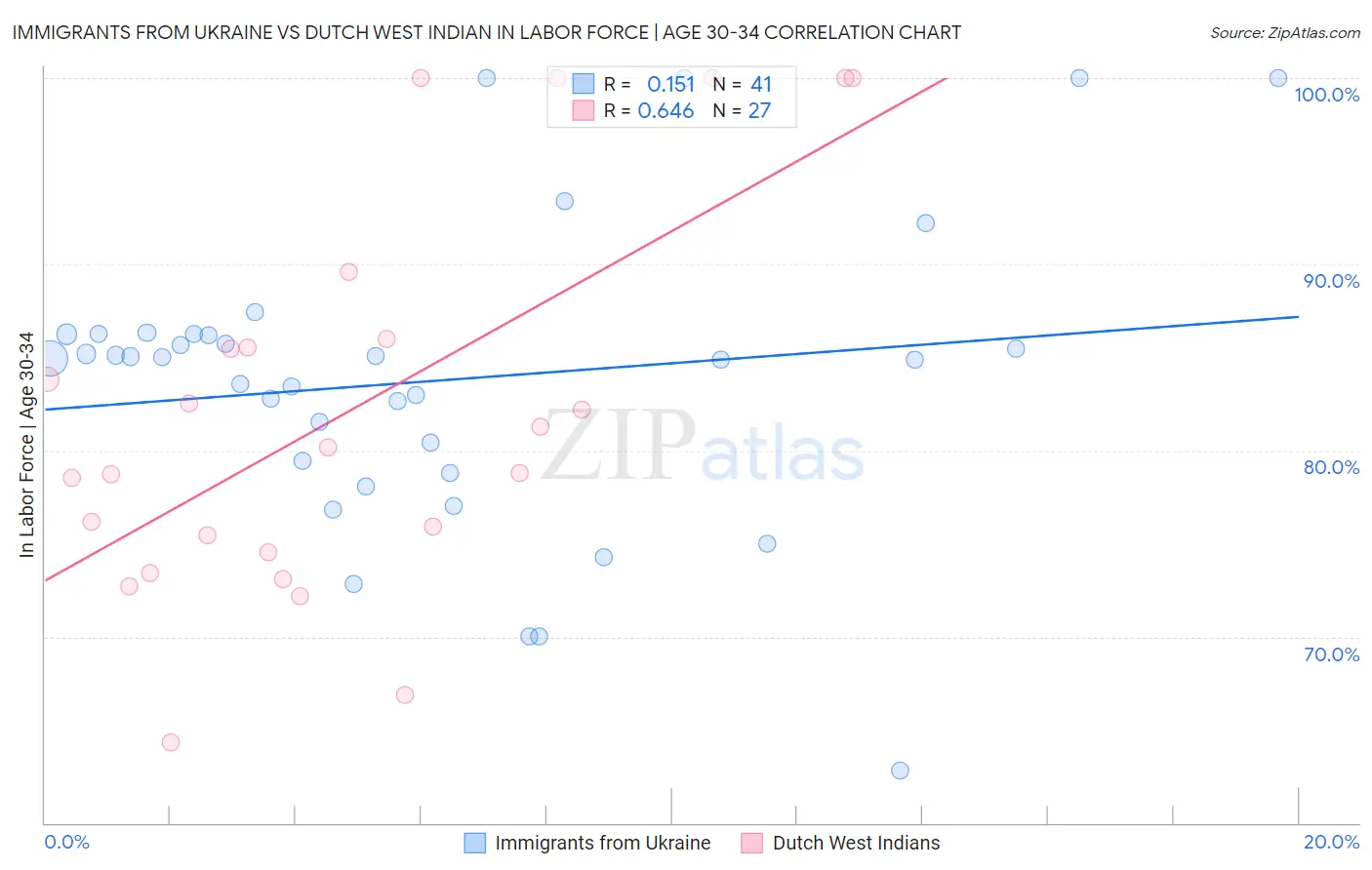 Immigrants from Ukraine vs Dutch West Indian In Labor Force | Age 30-34